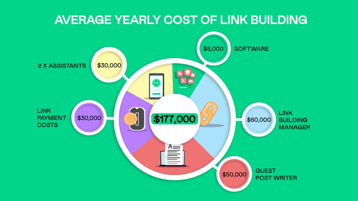 Average annual cost of a link building team