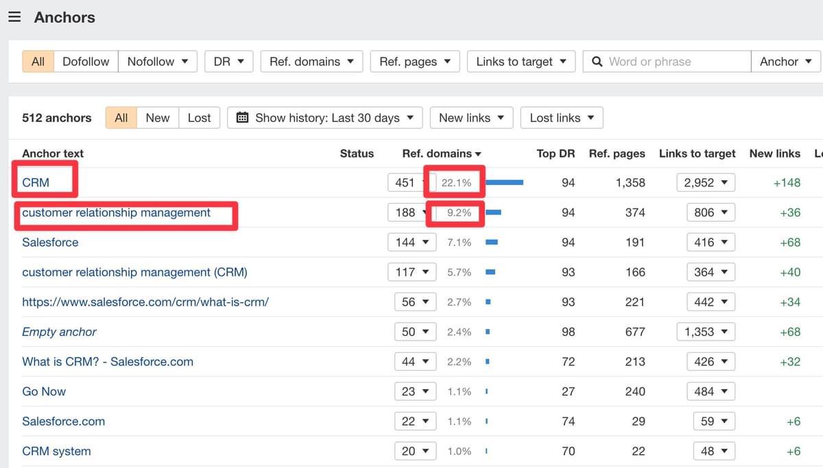 CRM anchors salesforce