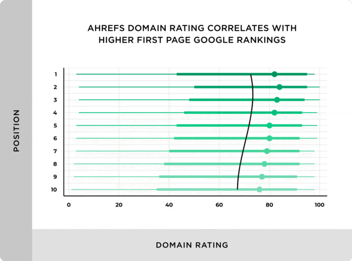 Ahref Domain Rating