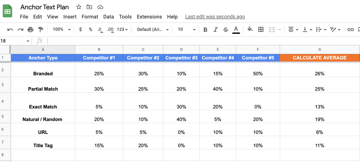 anchor text averages