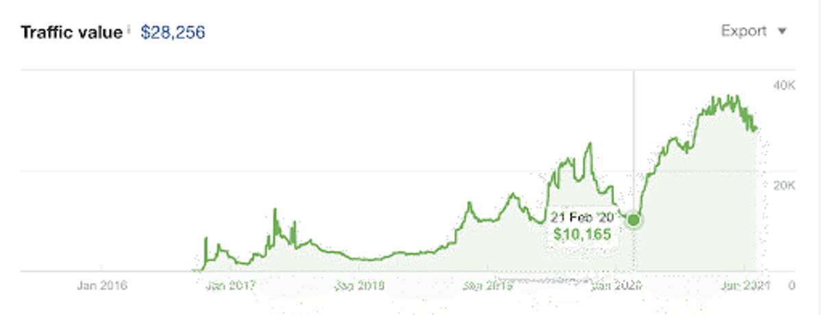 increase in organic traffic