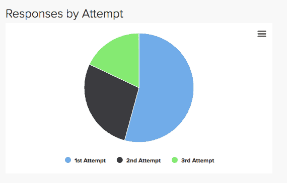 response attempts