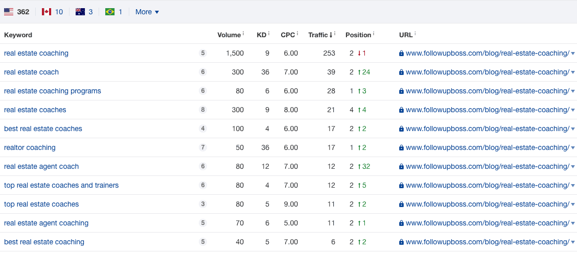 Ahrefs real estate coaching