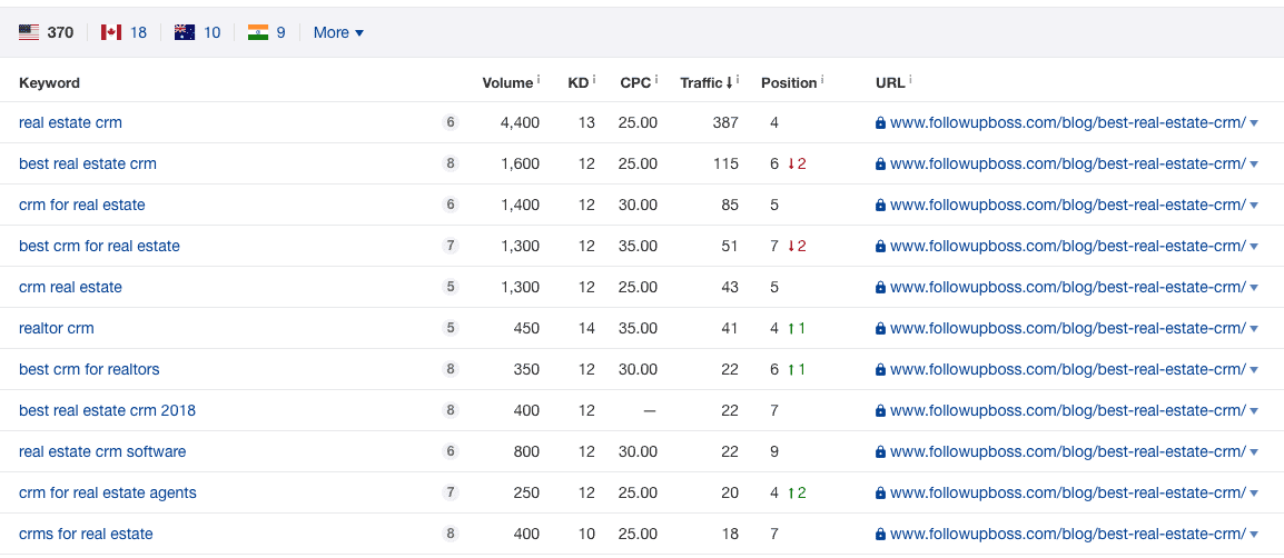 Best Real Estate CRM Results