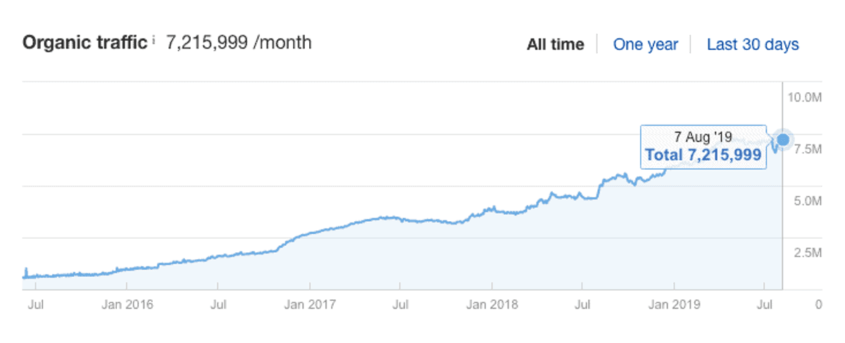 Hubspot traffic growth