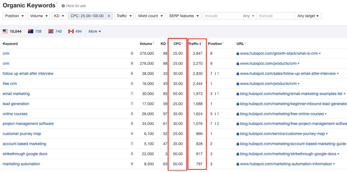 Hubspot rankings