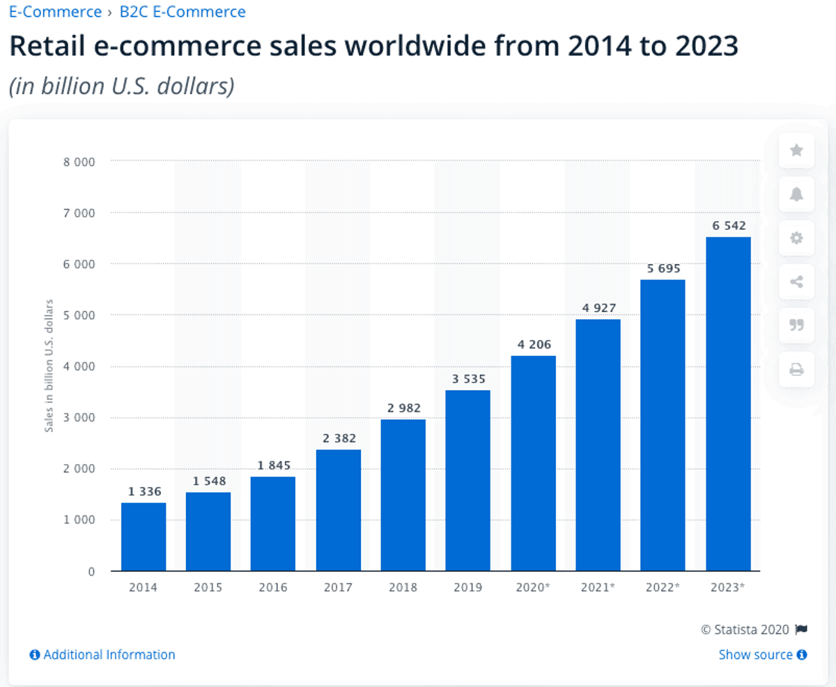ecommerce growth