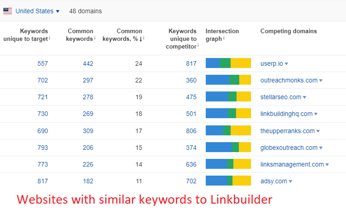 similar websites prospecting for guest posts