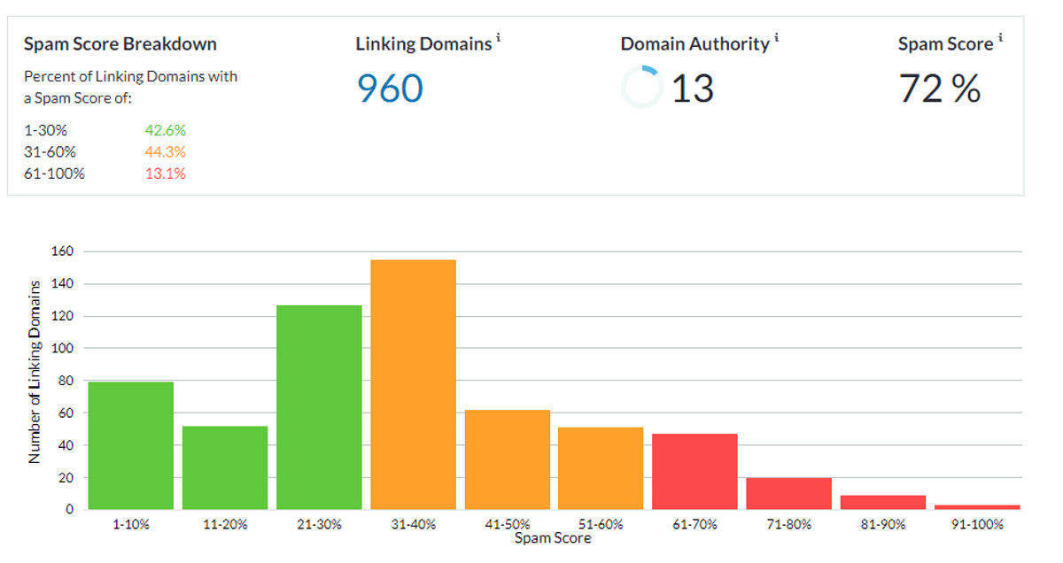 spam score