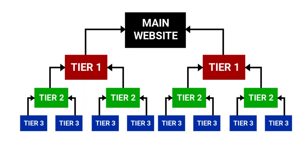 Tier 2 link building