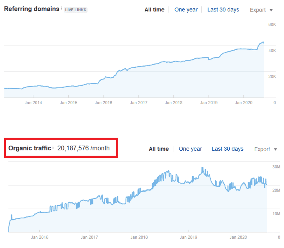 wayfair traffic ahrefs